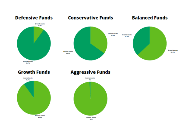 defensive, conservative, balanced, growth and aggresive funds visual pie chart with percentages of growth assets in each fund