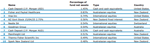 ANZ KiwiSaver Balanced Fund Top Ten Investments-1