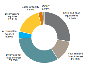 ANZ KiwiSaver Conservative Fund Investment Mix