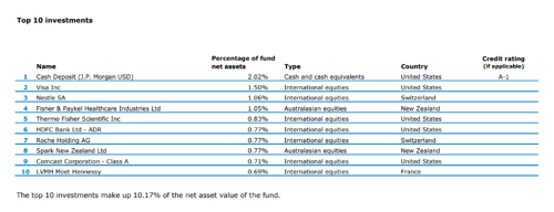ANZ growth top ten investments