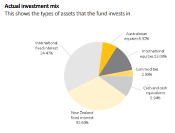ASB Conservative Investment Mix