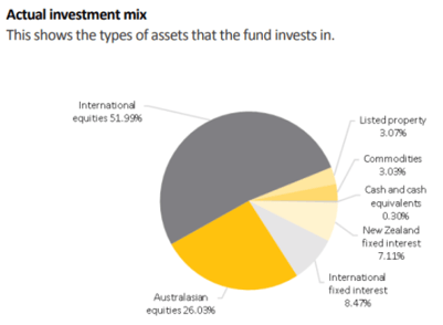ASB Growth Investment Mix