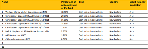 ASB KiwiSaver Cash Fund Top Ten Investments