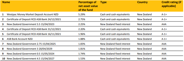ASB KiwiSaver Conservative Fund Top Ten Investments