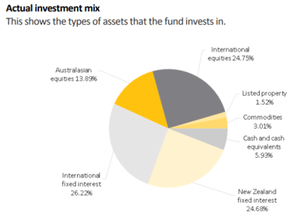 ASB Moderate Investment Mix