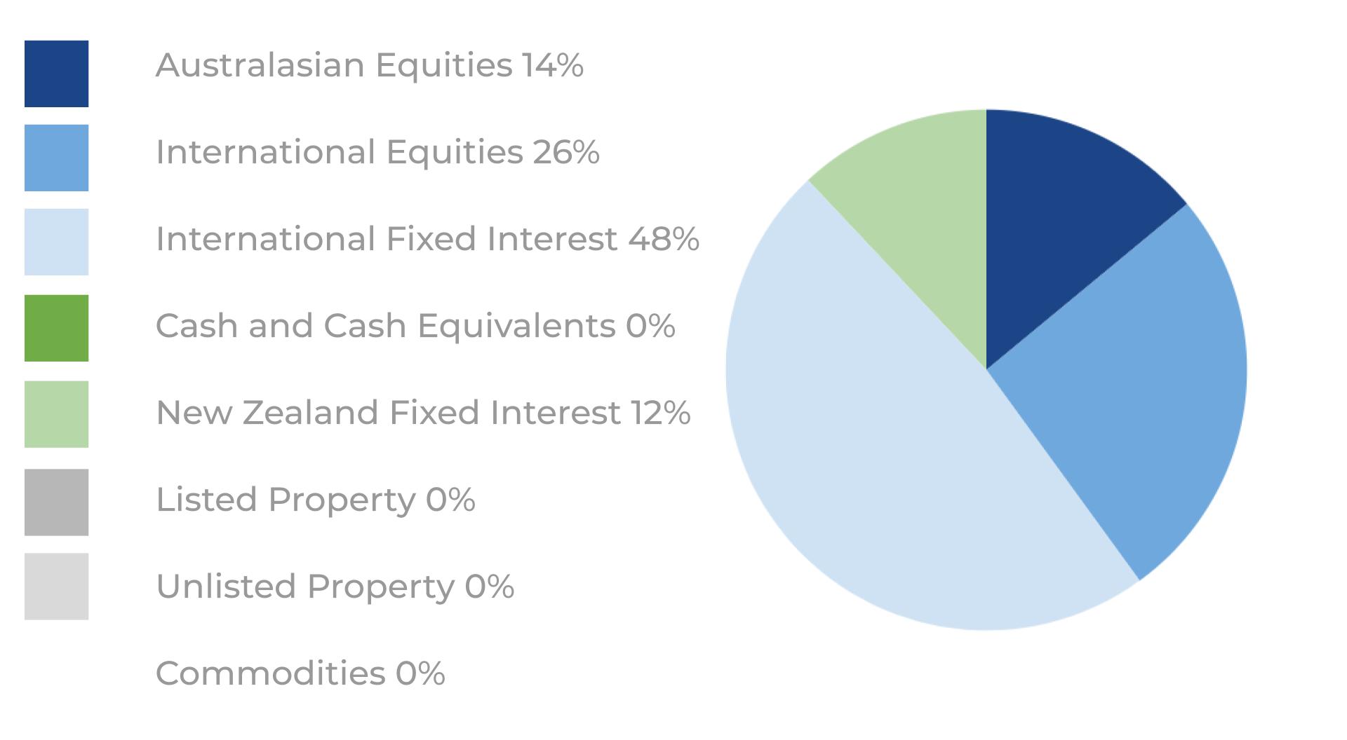 Aon Russell LifePoints Asset Allocation Pie Chart