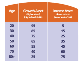 Automatic Fund Years old v Growth Assets v Income Assets