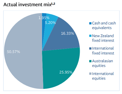 BNZ Growth Investment Mix