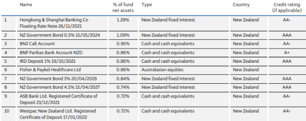 BNZ KiwiSaver Conservative Fund Top Ten Investments