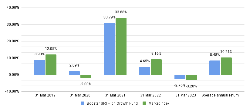 BoosterSRI-High-vs-MarketIndex Dec2023