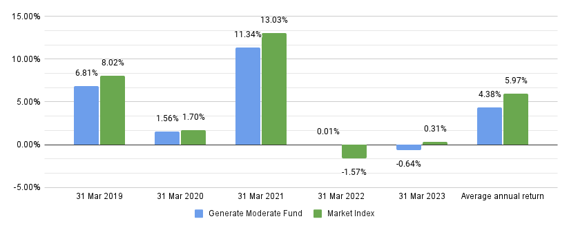 GenerateMod-vs-MarketIndex Dec2023