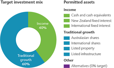 Growth and Income Assets - Tax