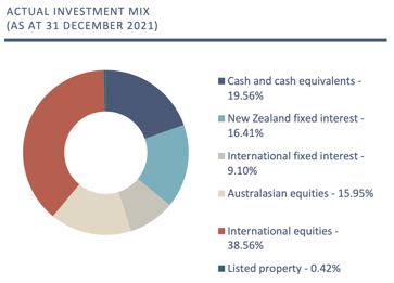 Investment Mix (QuayStreet Balanced Fund Dec 2021)