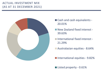 Investment Mix (QuayStreet Conservative Fund Dec 2021)