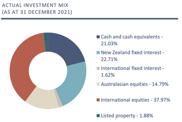 Investment Mix (QuayStreet SRI Fund Dec 2021)