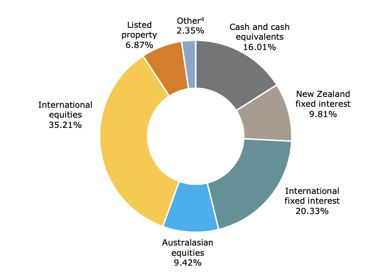 Investment Mix - ANZ Balanced Fund Dec 2021