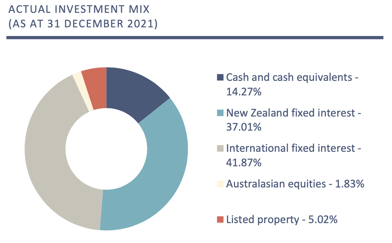 Investment mix (QuayStreet Income Fund Dec 2021)