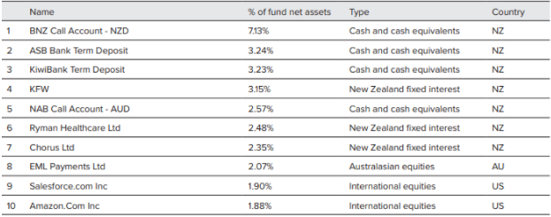 JUNO KiwiSaver Balanced Fund Top Ten Investments