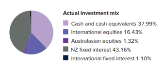 JUNO KiwiSaver Conservative Fund Investment Mix