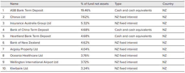 JUNO KiwiSaver Conservative Fund Top Ten Investments