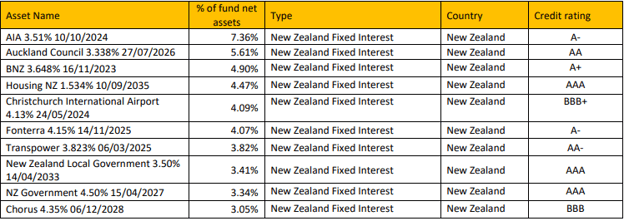 Koura KiwiSaver Fixed Interest Fund Top Ten Investments