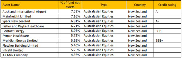 Koura KiwiSaver NZ Equity Fund Top Ten Investments
