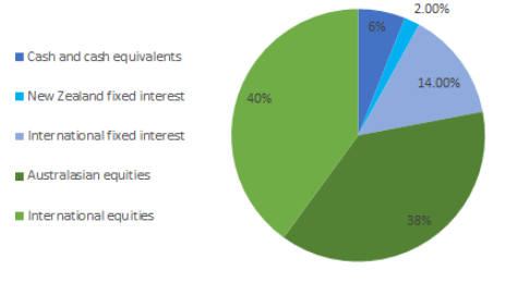 Milford Actual Asset allocation