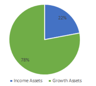 Milford Asset allocation