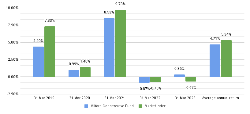 MilfordCons-vs-MarketIndex Dec2023