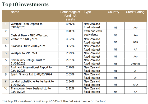 Pathfinder Conservative Top 10 Investments