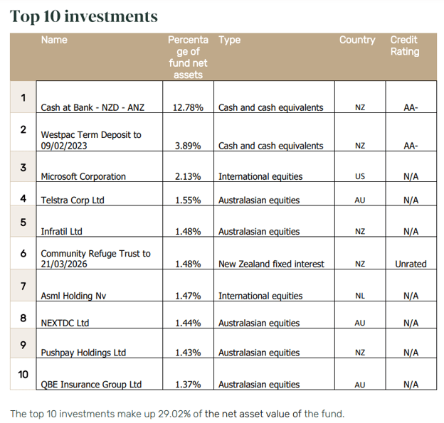 Pathfinder Growth Top 10 Investments
