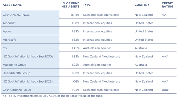 Quaystreet Balanced Top 10 Investments