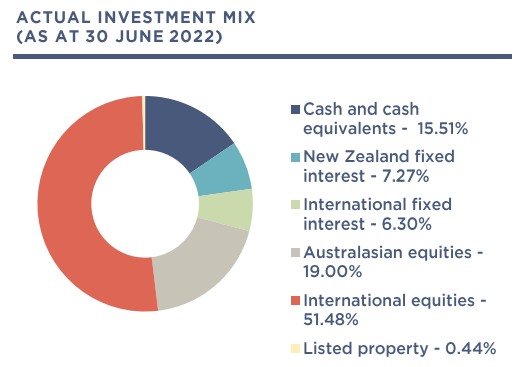 Quaystreet Growth Investment Mix