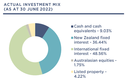 Quaystreet Income Investment Mix