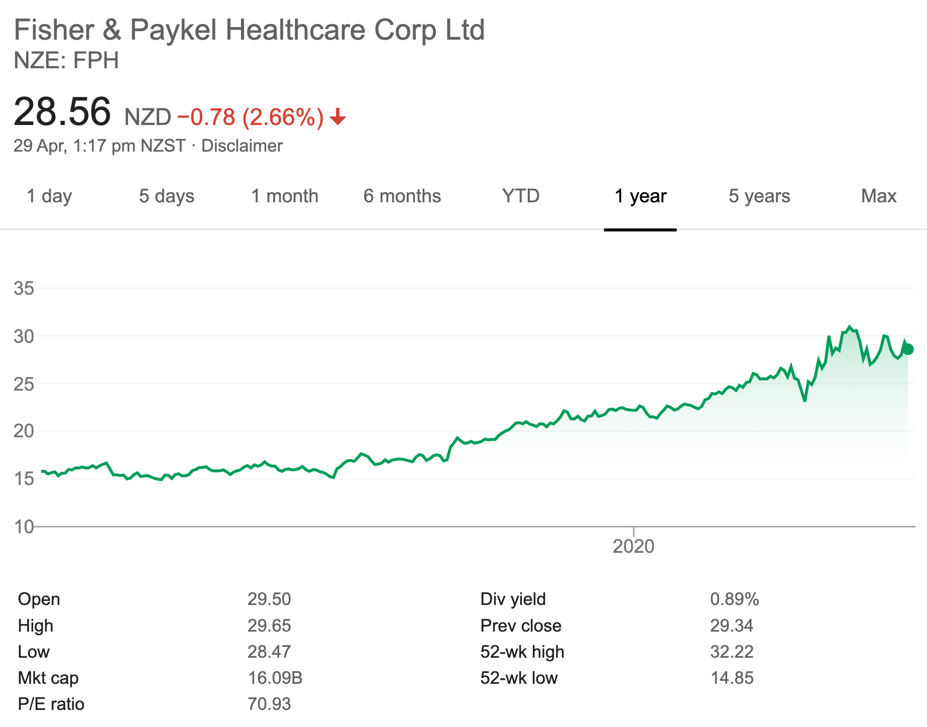 FPH - 1 Year Stock Price Performance