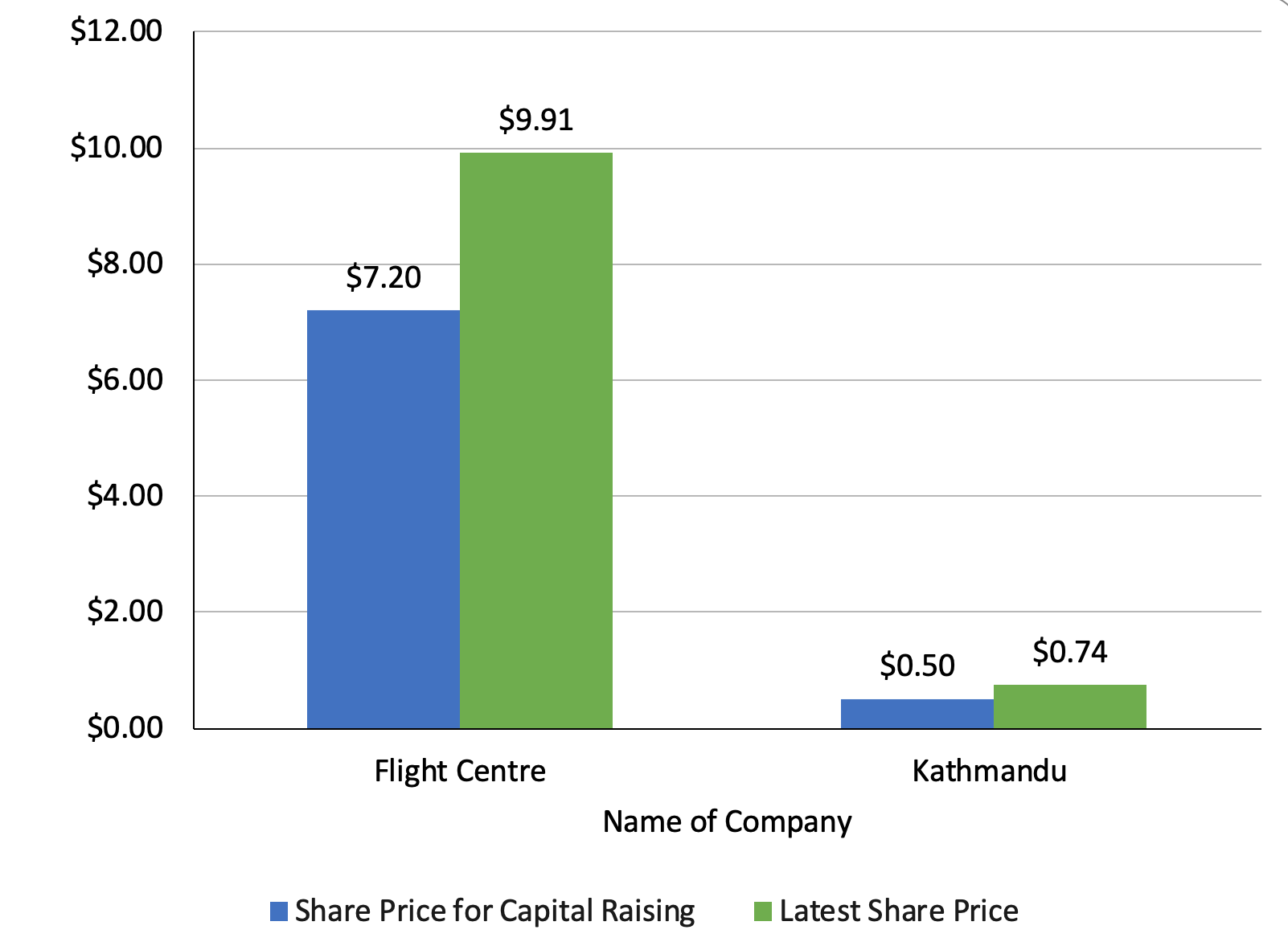Share Price at Capital Raising VS Latest Share Price