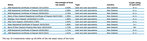 ANZ KiwiSaver Cash Fund Top ten investment - Mar 2023
