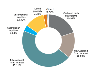 ANZ KiwiSaver Conservative Fund Investment Mix - March 2023