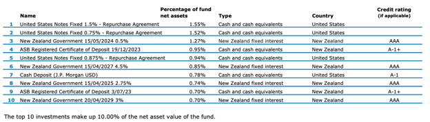 ANZ KiwiSaver Conservative Fund Top ten investment - March 2023