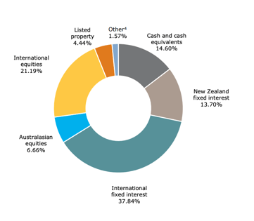 ANZ KiwiSaver Conservative Balanced Fund investment mix - March 2023
