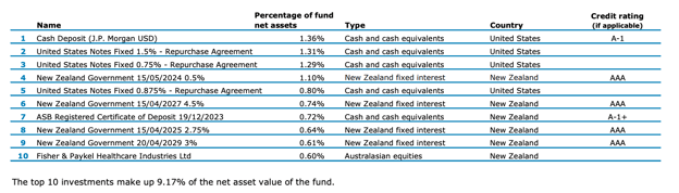 ANZ KiwiSaver Conservative Balanced Fund top ten investment - March 2023
