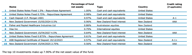 ANZ KiANZ KiwiSaver Balanced Fund top ten investment - March 2023