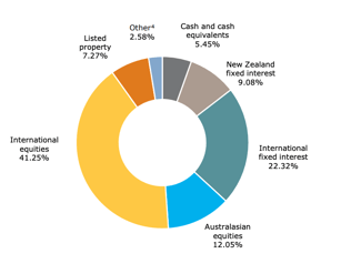 ANZ KiANZ KiwiSaver Balanced Growth Fund investment mix - March 2023