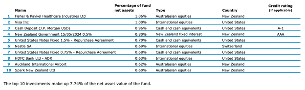 ANZ KiANZ KiwiSaver Balanced Growth Fund top ten investments - March 2023