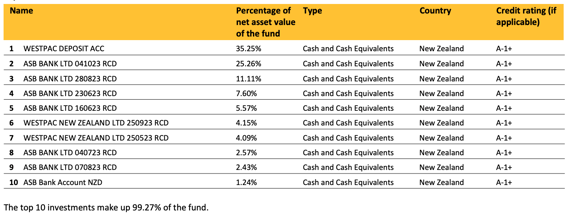 ASB KiwiSaver Cash Fund top ten investments- March 2023