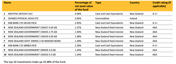 ASB KiwiSaver Conservative Fund Top ten investments - March 2023