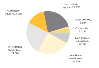 ASB KiwiSaver Moderate Fund Investment Mix- March 2023