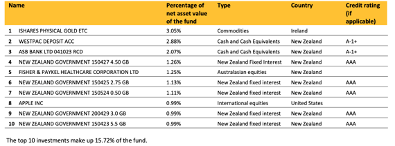 ASB KiwiSaver Moderate Fund Top ten investment - March 2023