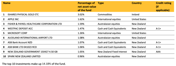 ASB KiwiSaver Balanced Fund Top ten investment - March 2023