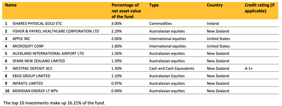 ASB KiwiSaver Growth fund Top ten investments- March 2023
